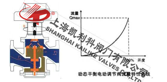 EDRV動(dòng)態(tài)平衡電動(dòng)調(diào)節(jié)閥流量特性