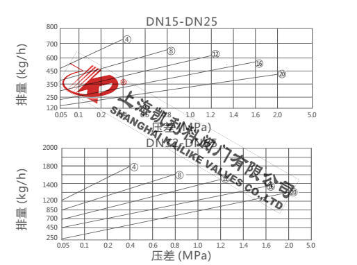 CS15H自由半浮球式疏水閥排量圖